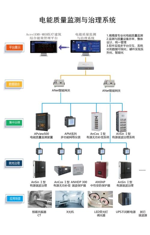 淺談醫(yī)療行業(yè)電能質(zhì)量監(jiān)測與治理系統(tǒng)解決方案及數(shù)據(jù)處理服務(wù)
